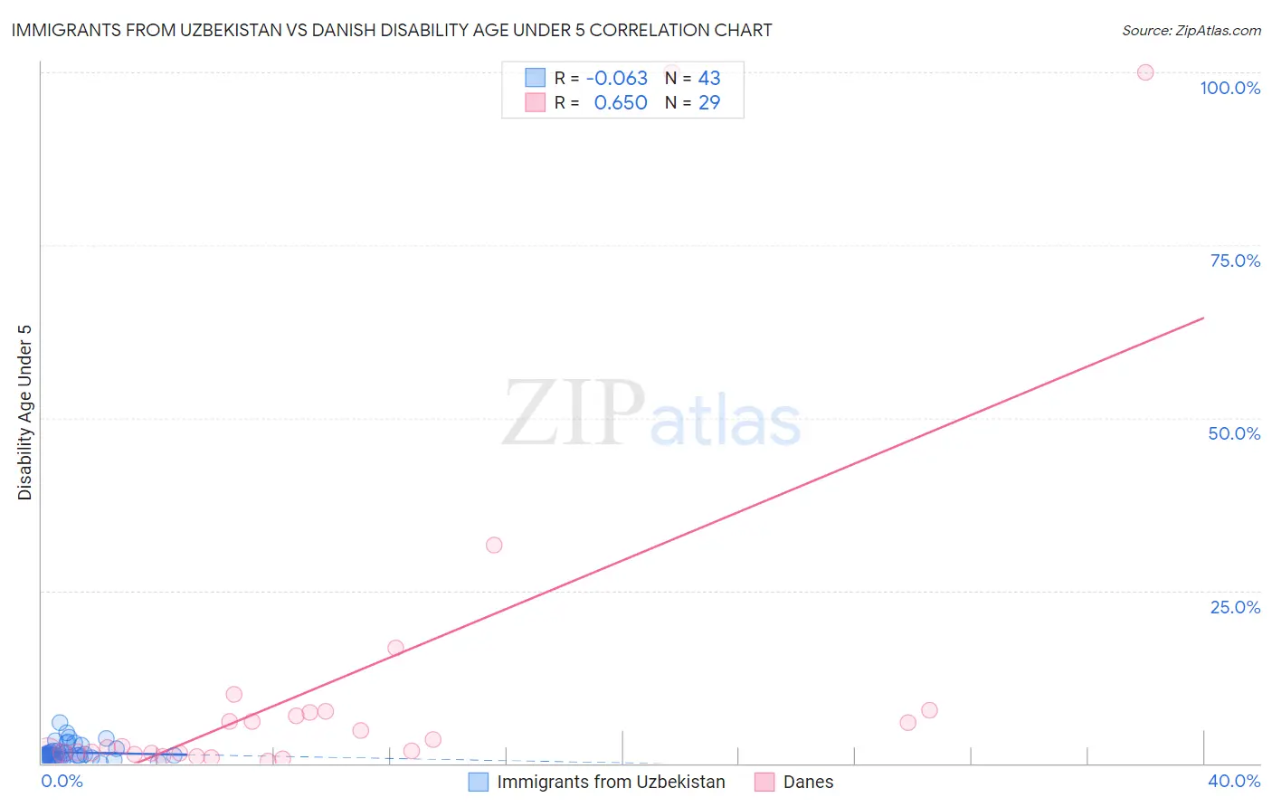 Immigrants from Uzbekistan vs Danish Disability Age Under 5