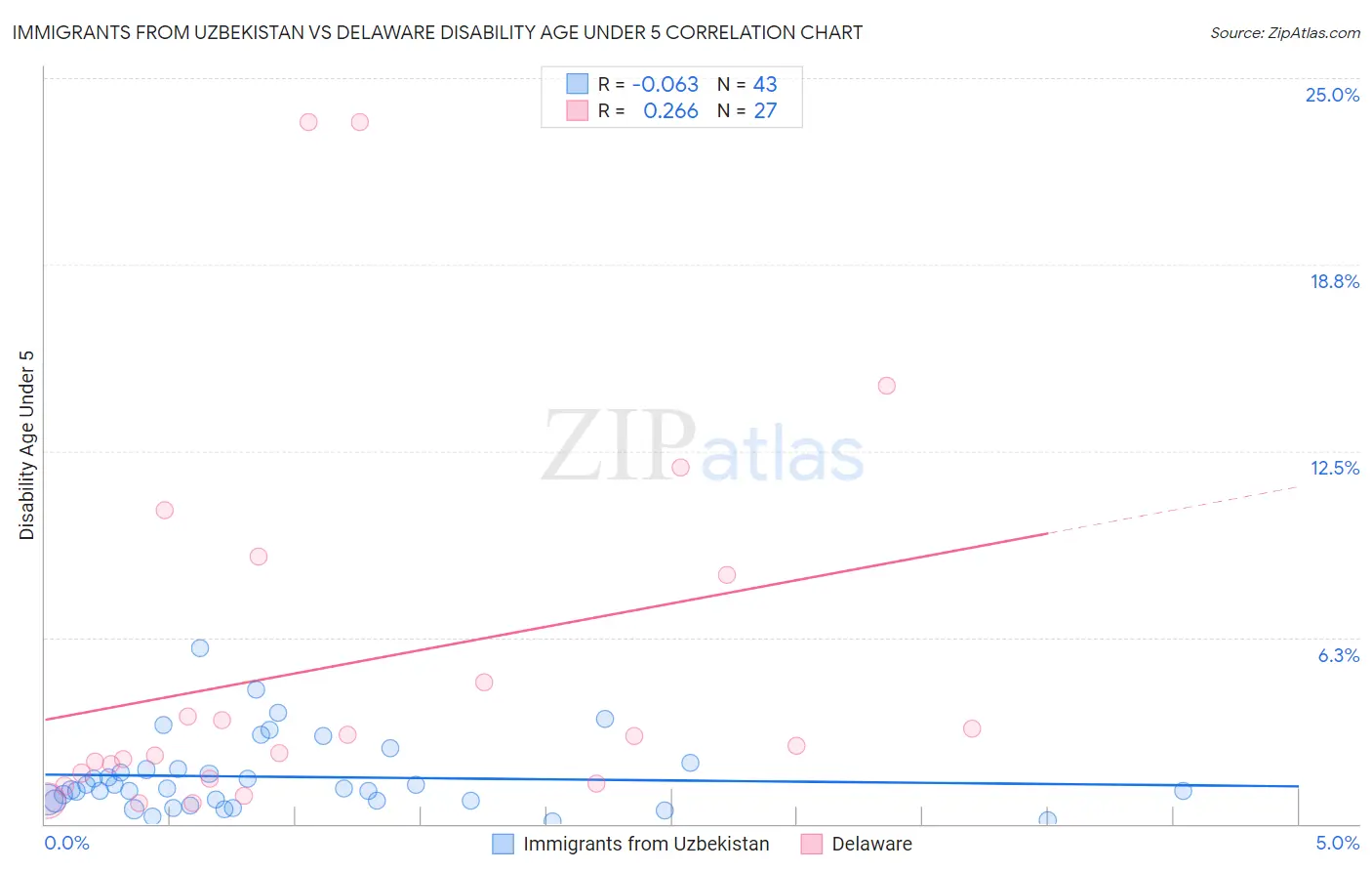 Immigrants from Uzbekistan vs Delaware Disability Age Under 5