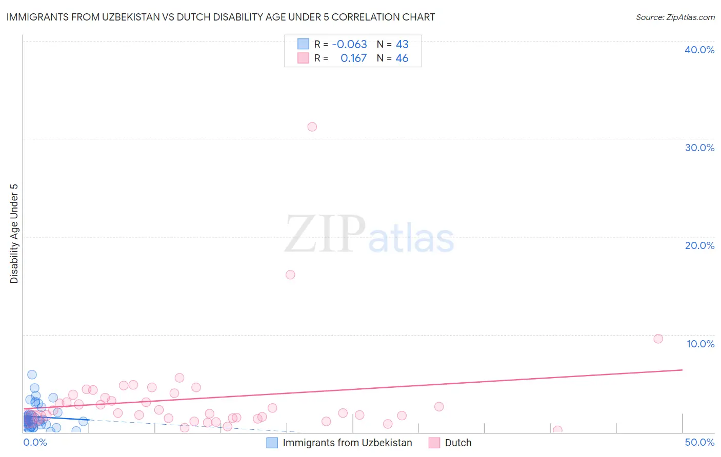 Immigrants from Uzbekistan vs Dutch Disability Age Under 5