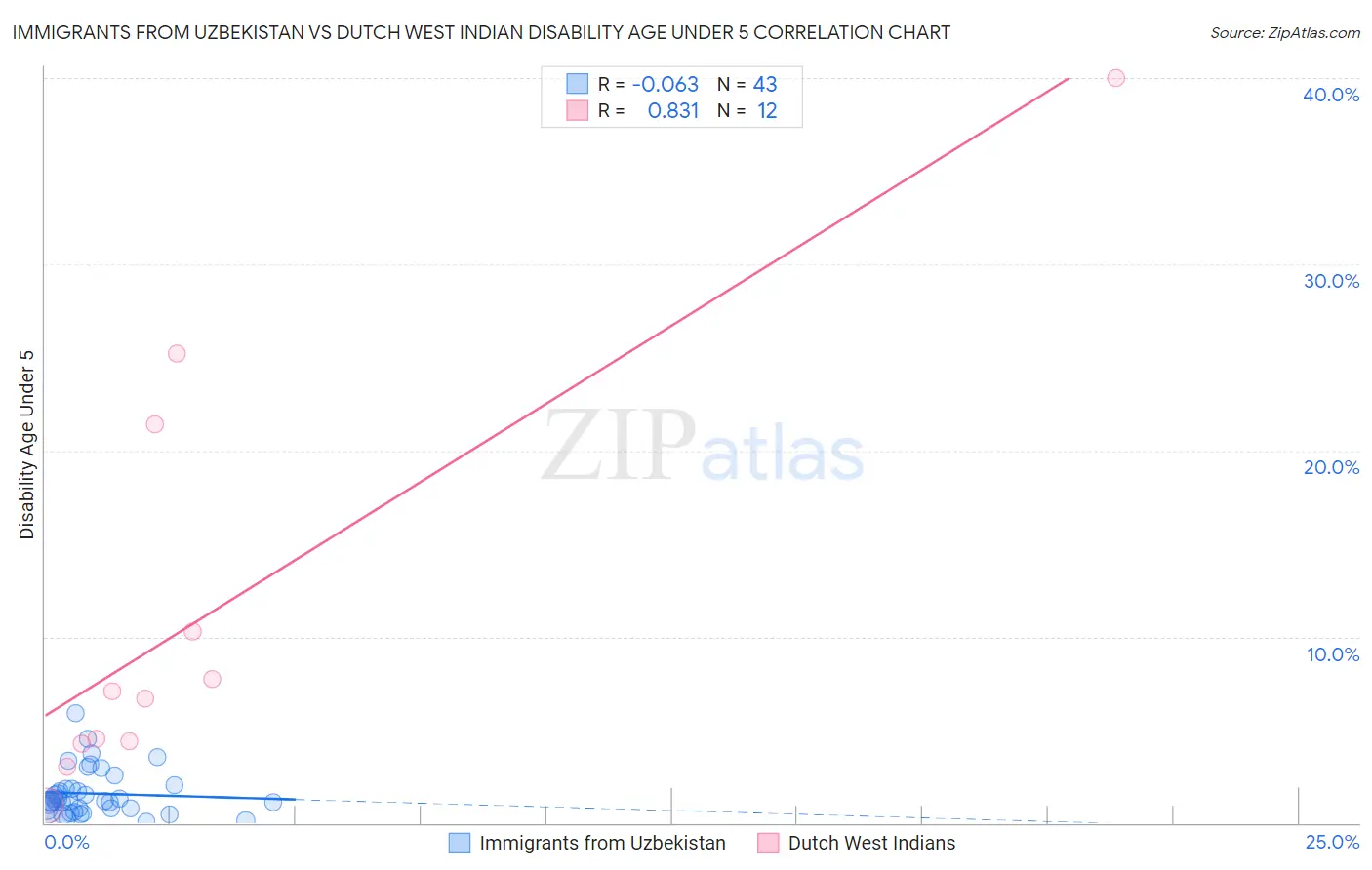 Immigrants from Uzbekistan vs Dutch West Indian Disability Age Under 5