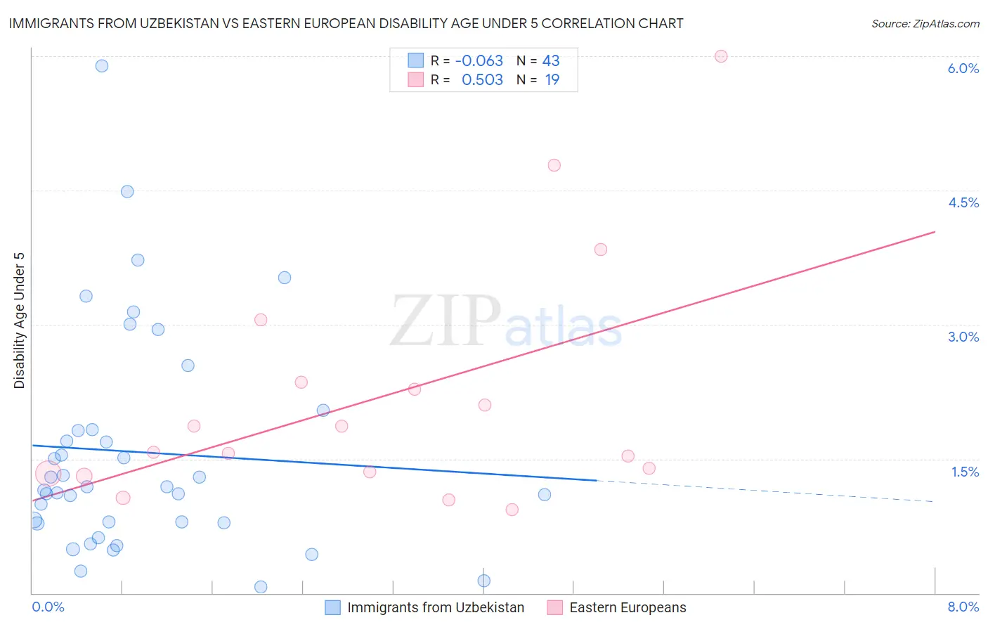 Immigrants from Uzbekistan vs Eastern European Disability Age Under 5