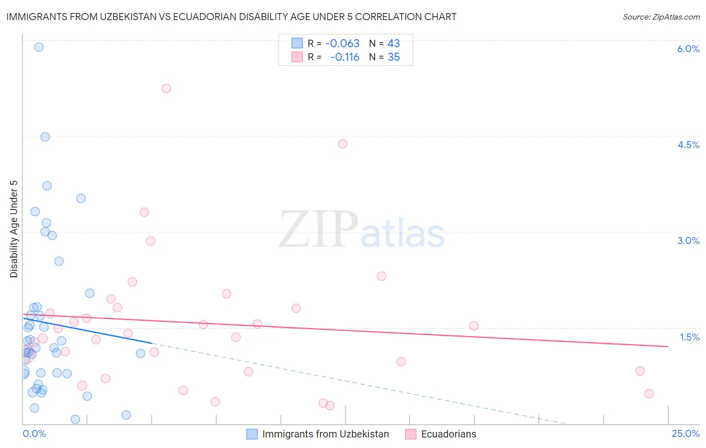 Immigrants from Uzbekistan vs Ecuadorian Disability Age Under 5