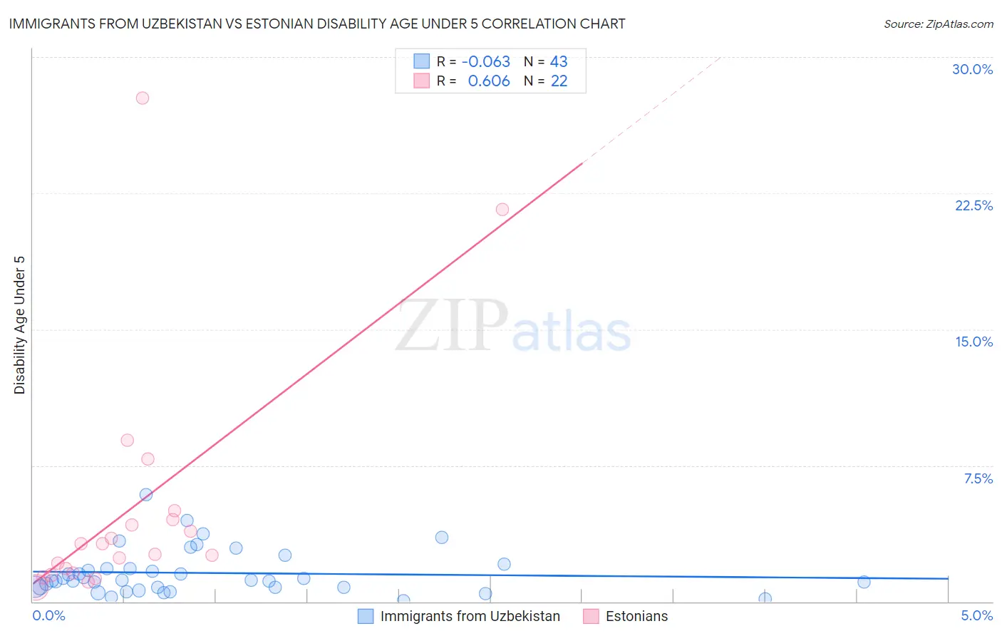 Immigrants from Uzbekistan vs Estonian Disability Age Under 5