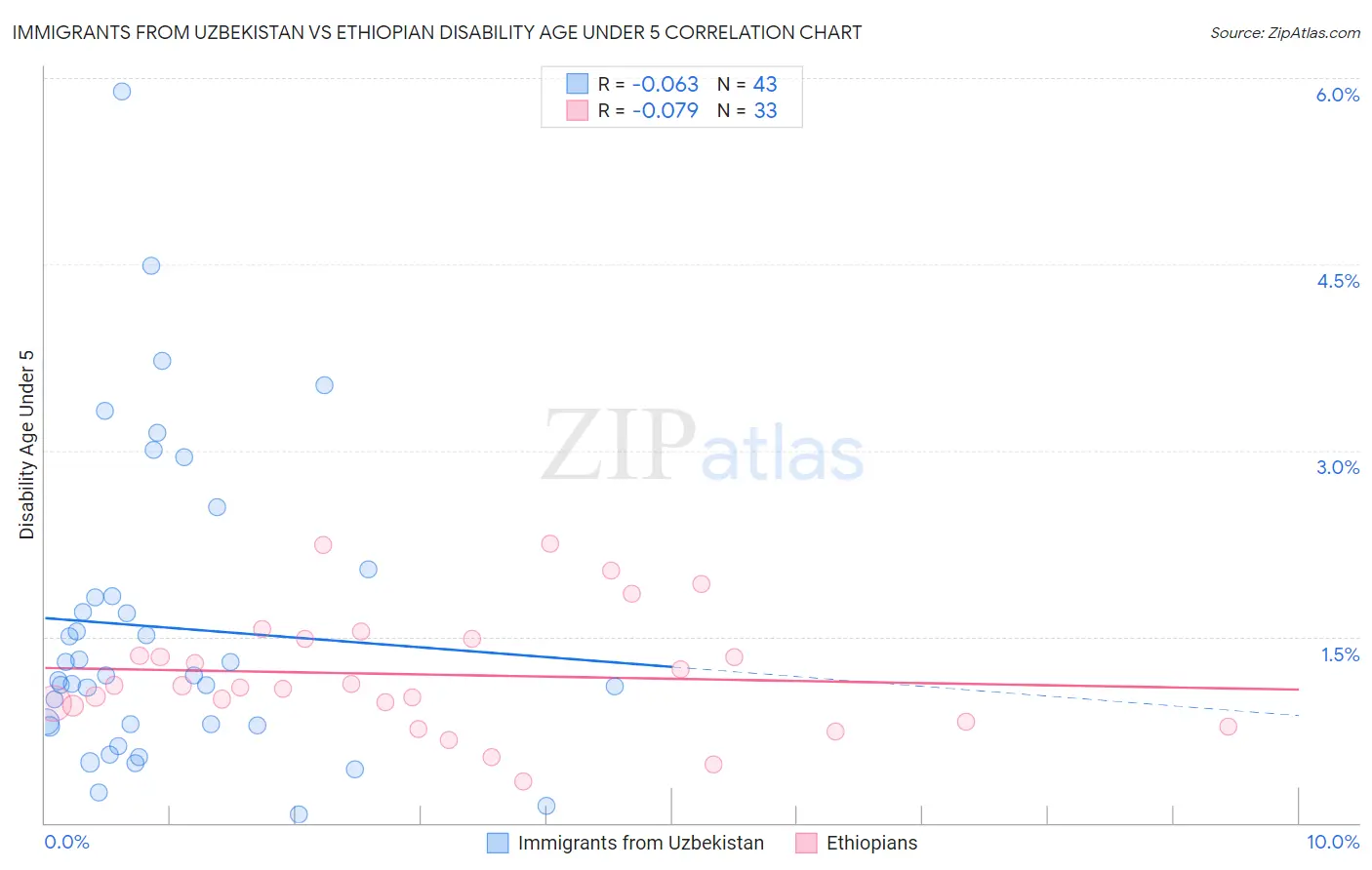 Immigrants from Uzbekistan vs Ethiopian Disability Age Under 5