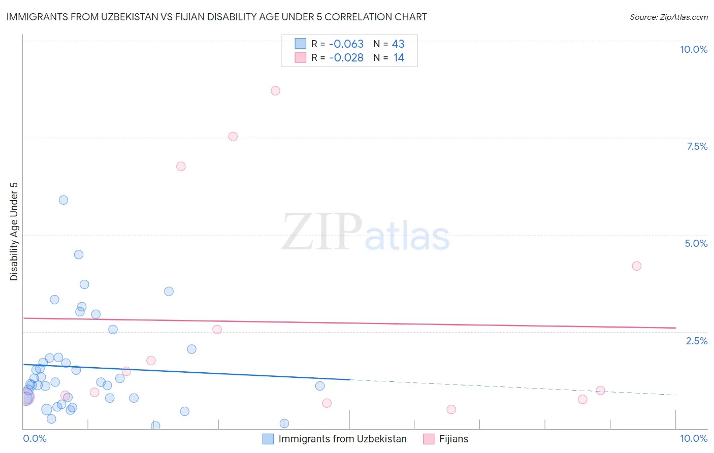 Immigrants from Uzbekistan vs Fijian Disability Age Under 5