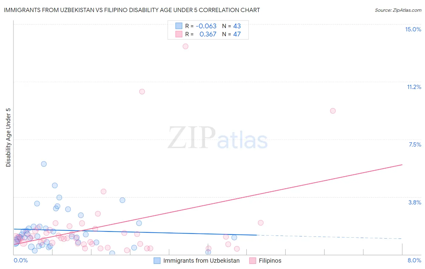 Immigrants from Uzbekistan vs Filipino Disability Age Under 5