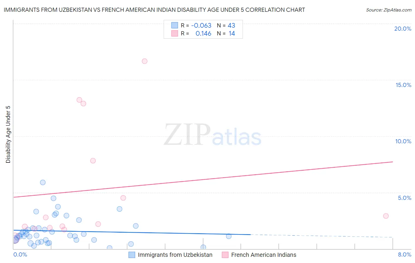 Immigrants from Uzbekistan vs French American Indian Disability Age Under 5