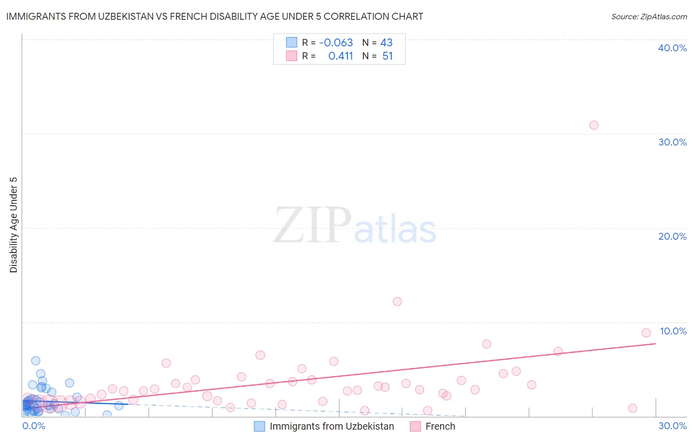 Immigrants from Uzbekistan vs French Disability Age Under 5