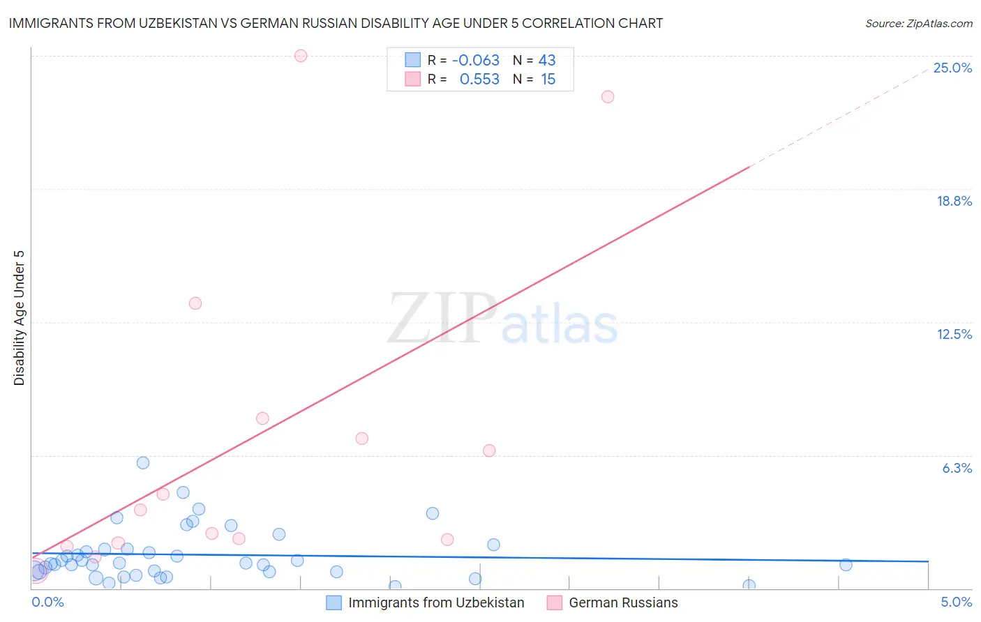 Immigrants from Uzbekistan vs German Russian Disability Age Under 5