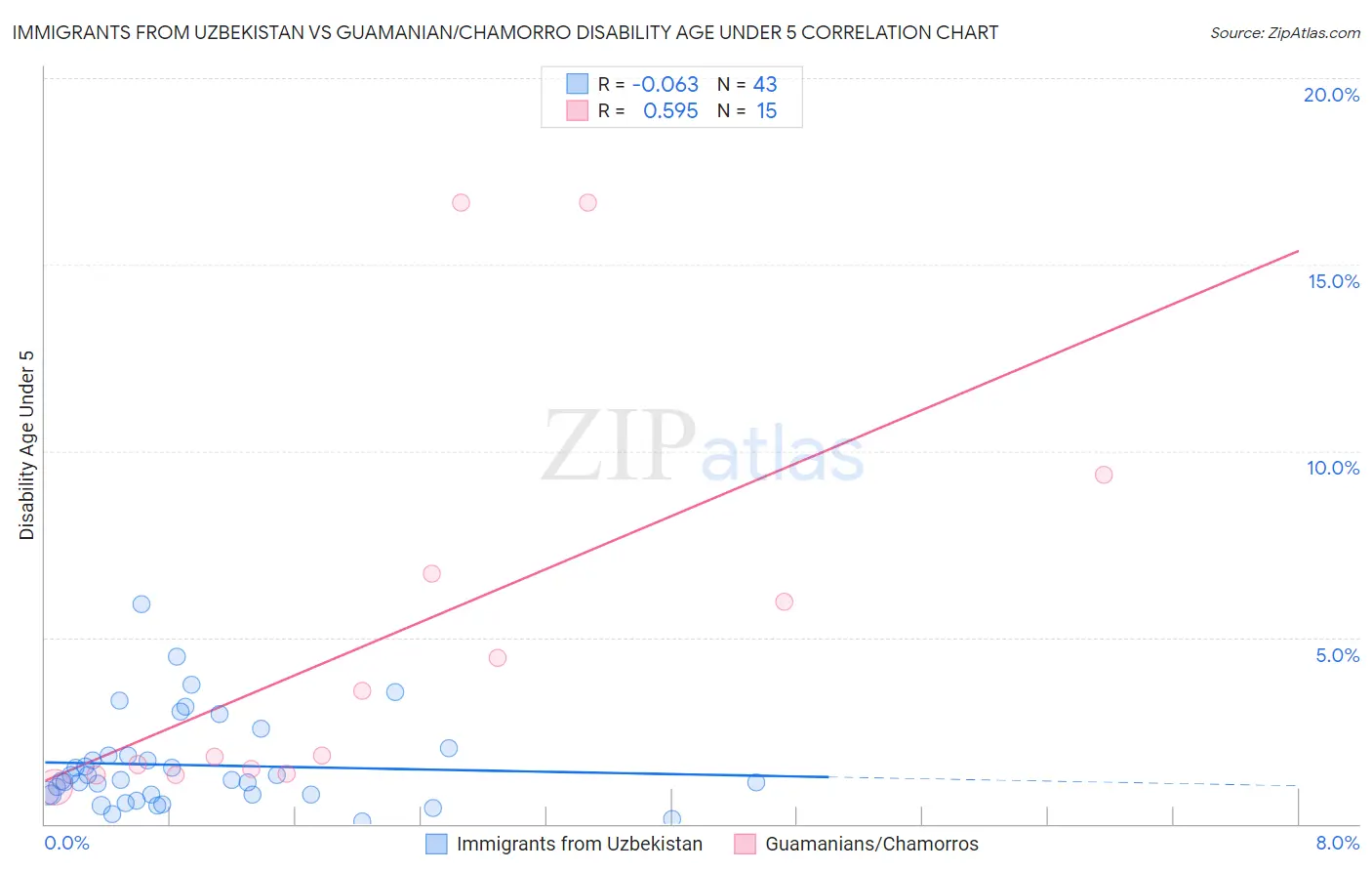 Immigrants from Uzbekistan vs Guamanian/Chamorro Disability Age Under 5