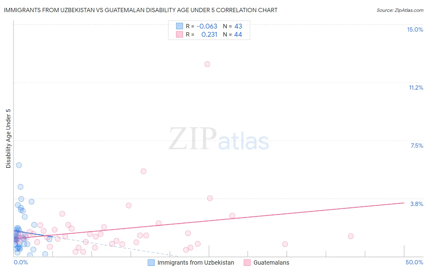 Immigrants from Uzbekistan vs Guatemalan Disability Age Under 5