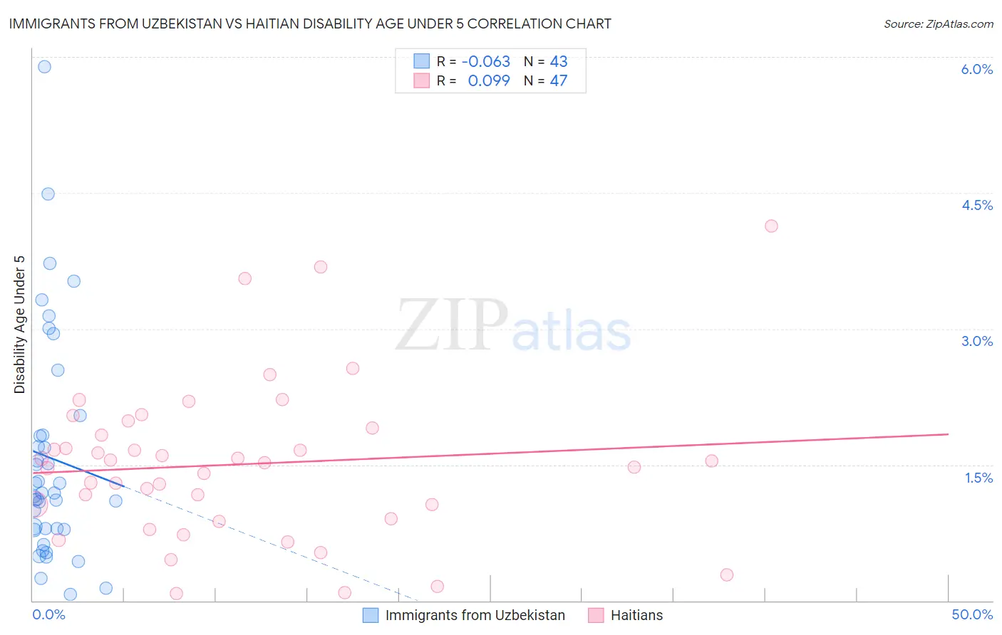Immigrants from Uzbekistan vs Haitian Disability Age Under 5