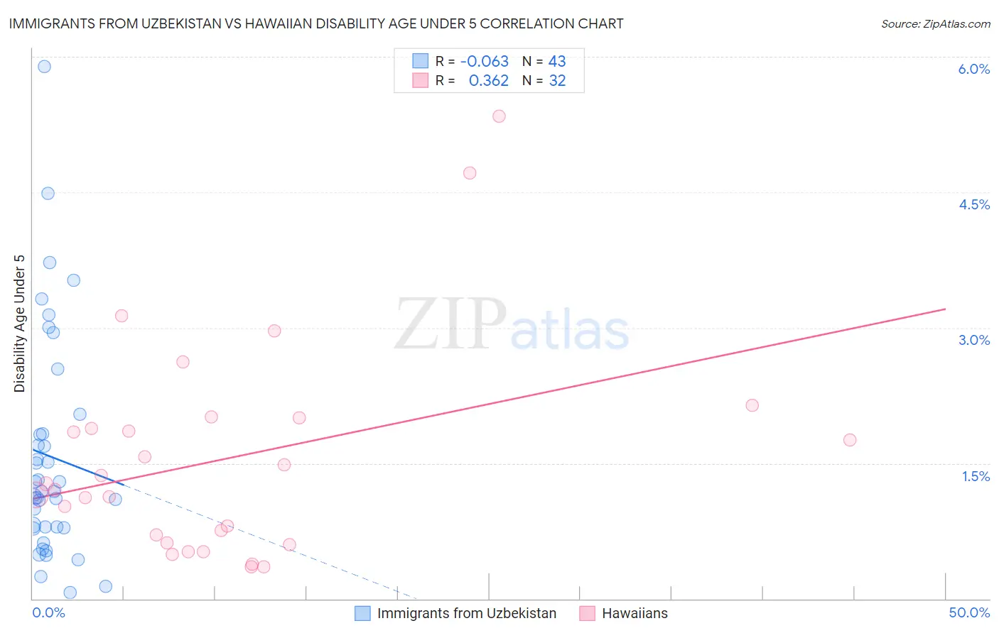 Immigrants from Uzbekistan vs Hawaiian Disability Age Under 5