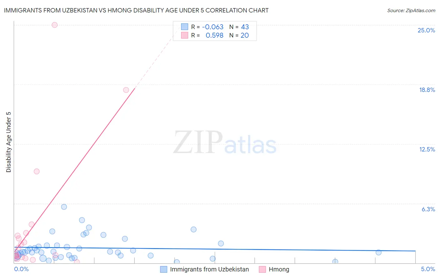 Immigrants from Uzbekistan vs Hmong Disability Age Under 5