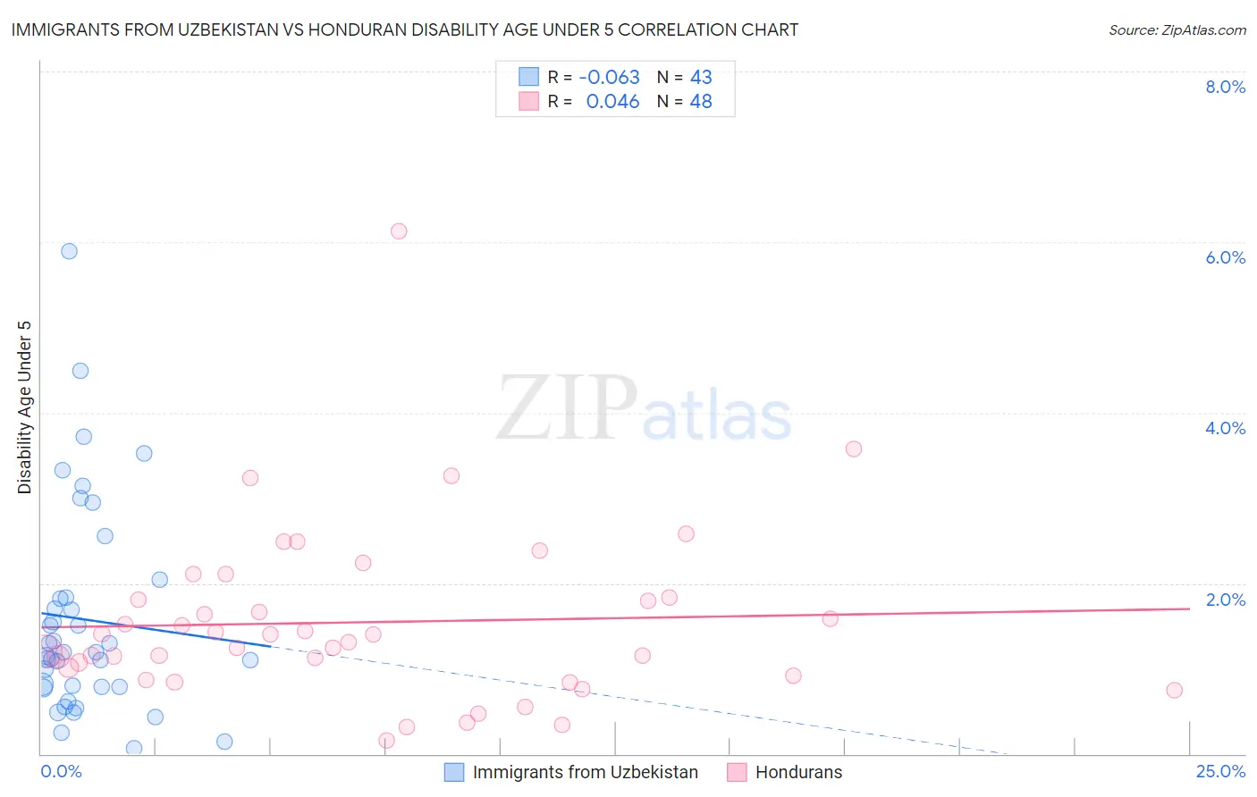 Immigrants from Uzbekistan vs Honduran Disability Age Under 5