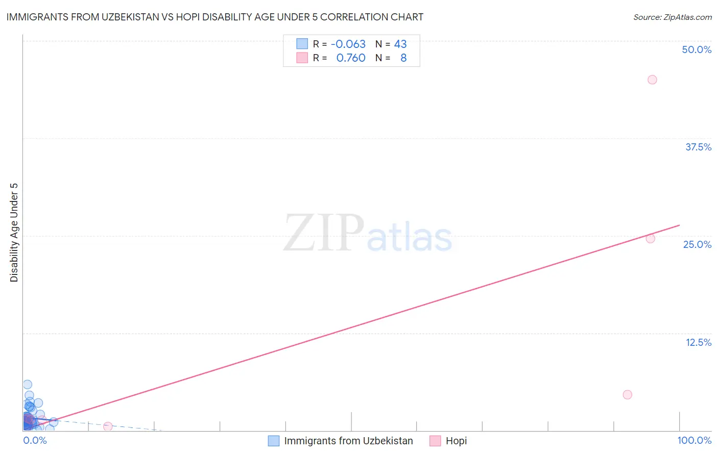Immigrants from Uzbekistan vs Hopi Disability Age Under 5
