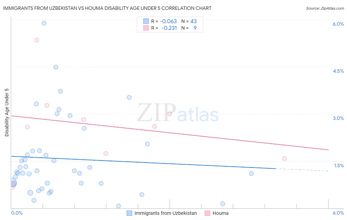 Immigrants from Uzbekistan vs Houma Disability Age Under 5