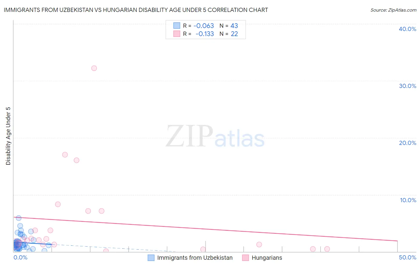 Immigrants from Uzbekistan vs Hungarian Disability Age Under 5