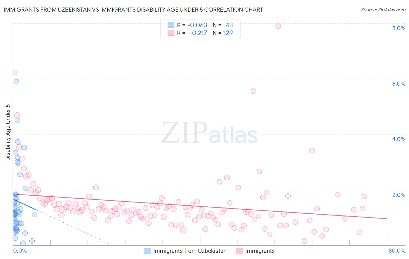 Immigrants from Uzbekistan vs Immigrants Disability Age Under 5