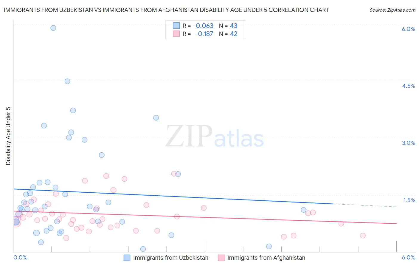 Immigrants from Uzbekistan vs Immigrants from Afghanistan Disability Age Under 5