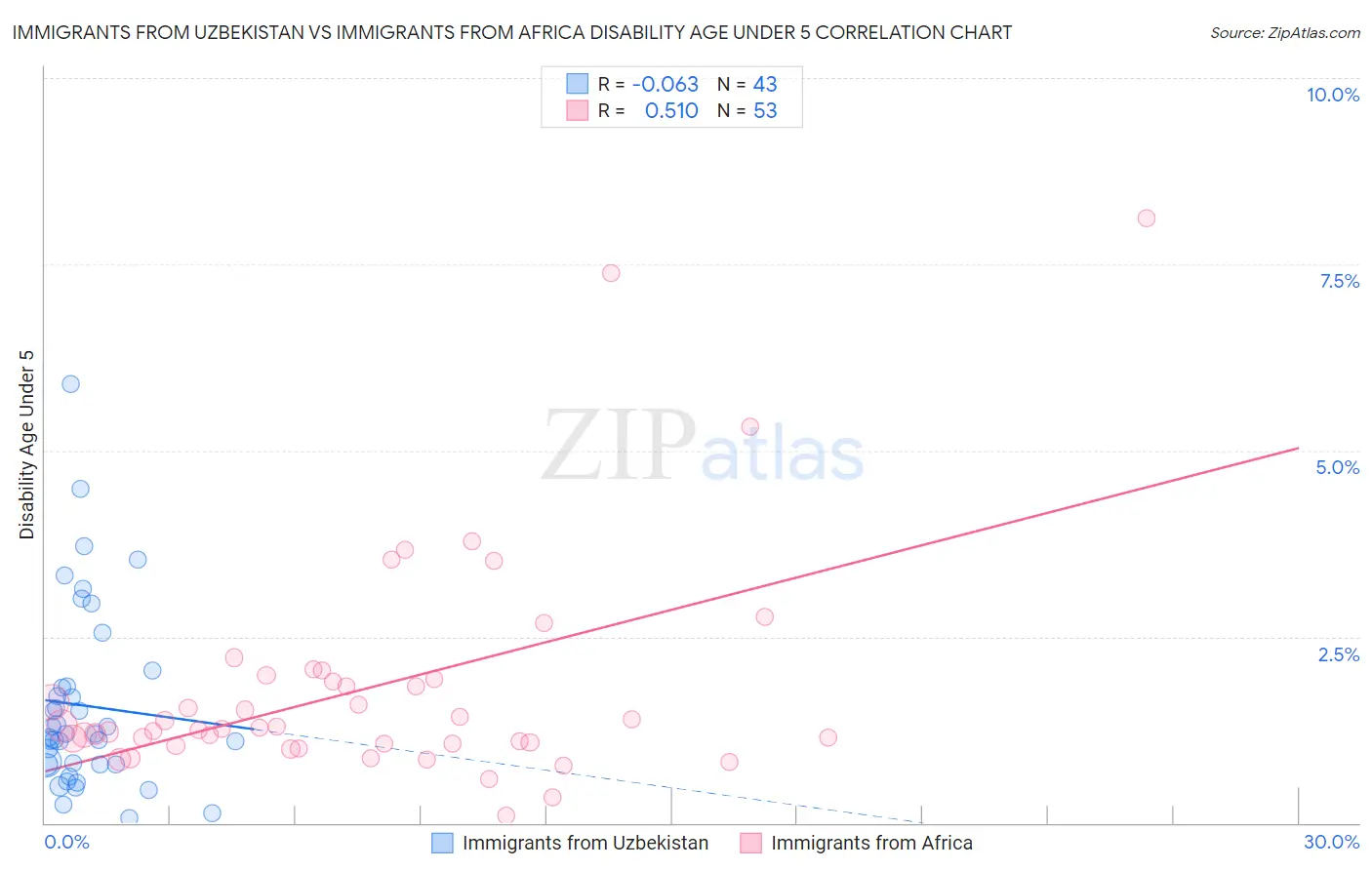 Immigrants from Uzbekistan vs Immigrants from Africa Disability Age Under 5