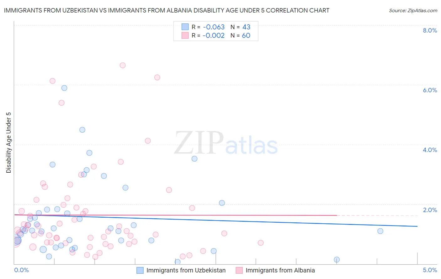 Immigrants from Uzbekistan vs Immigrants from Albania Disability Age Under 5
