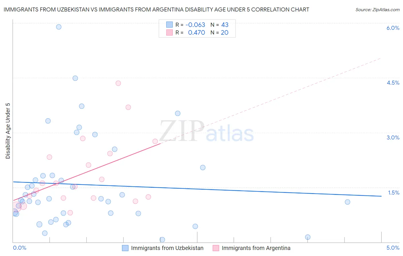 Immigrants from Uzbekistan vs Immigrants from Argentina Disability Age Under 5