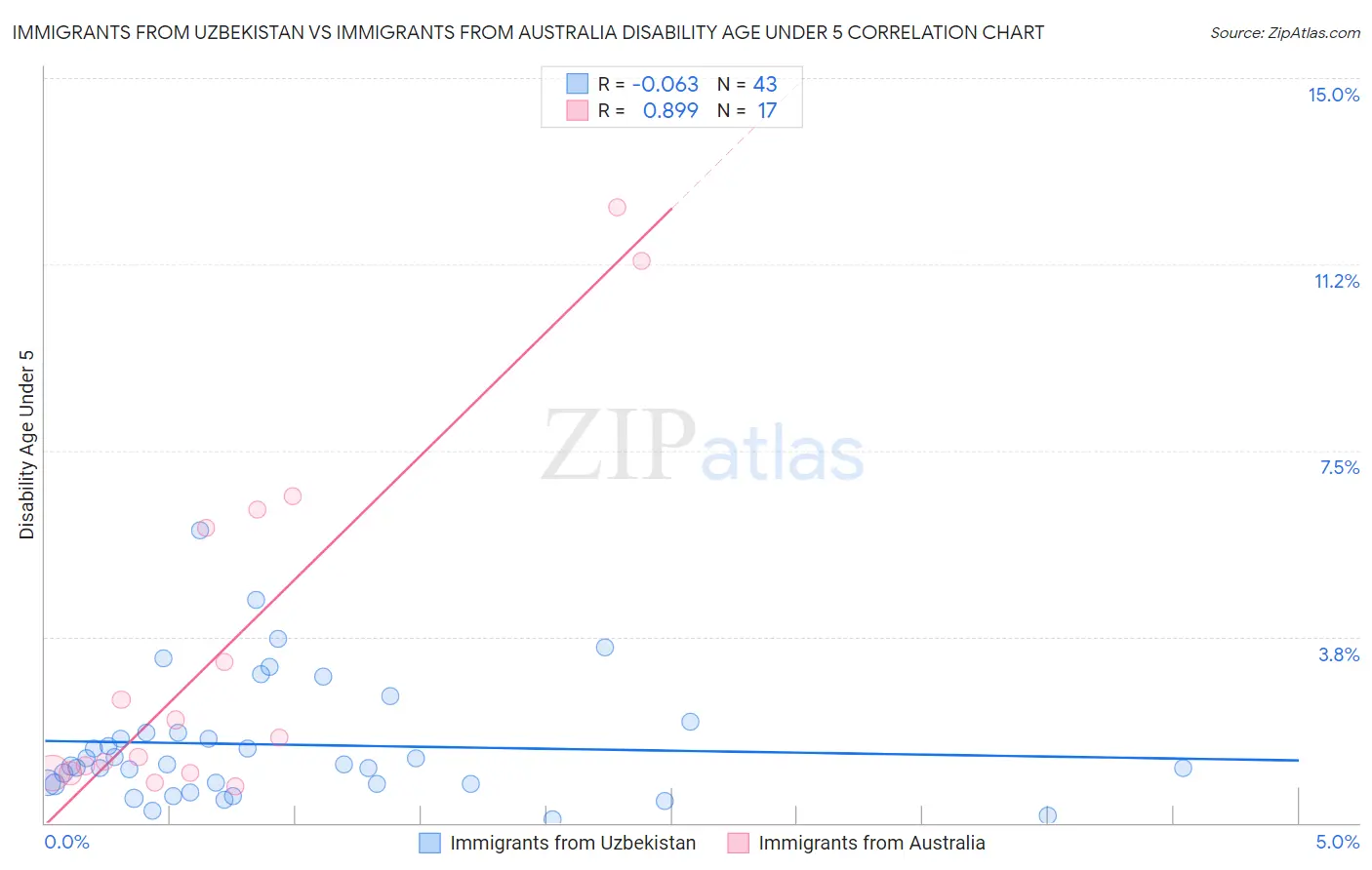 Immigrants from Uzbekistan vs Immigrants from Australia Disability Age Under 5