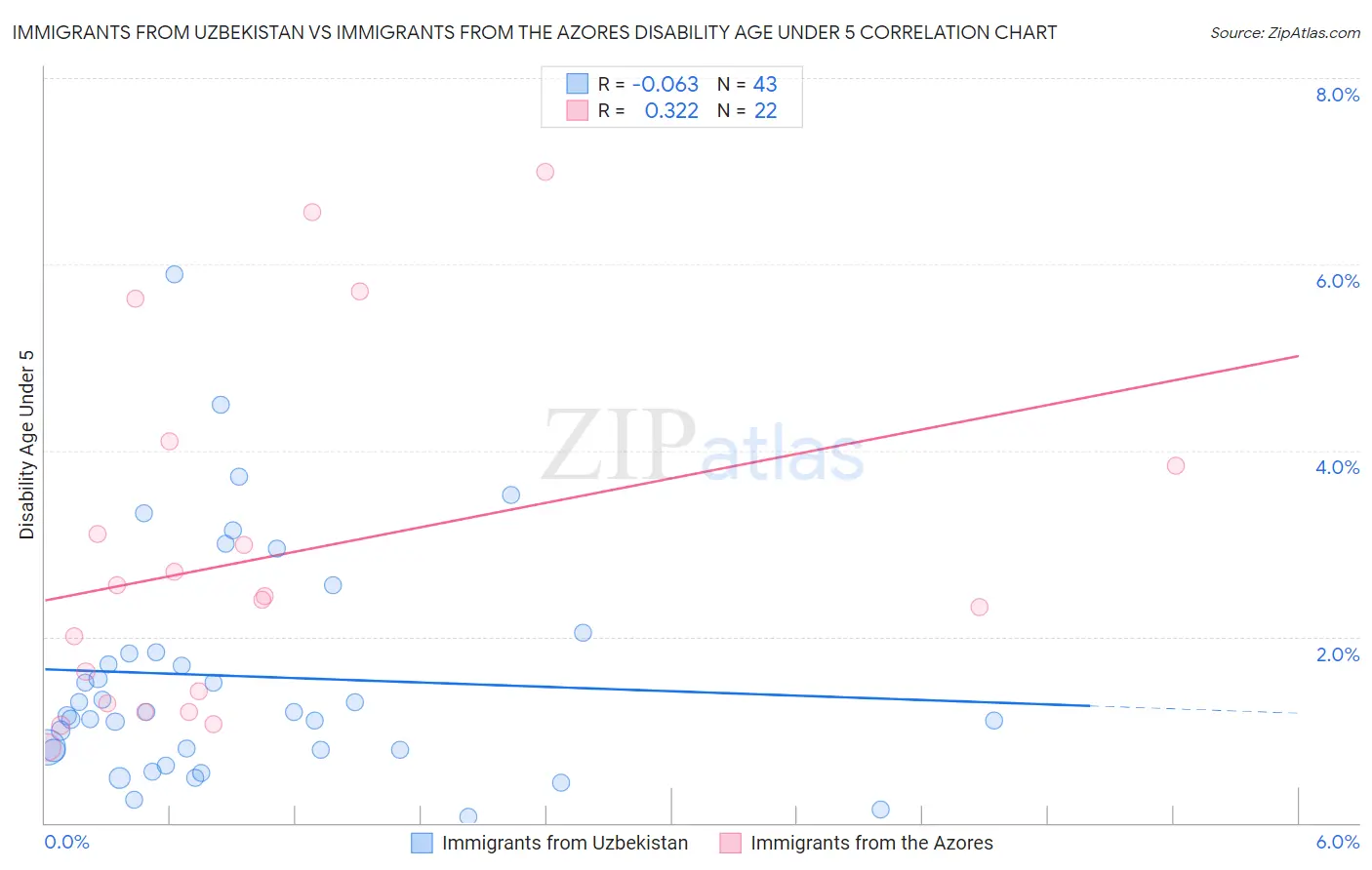 Immigrants from Uzbekistan vs Immigrants from the Azores Disability Age Under 5