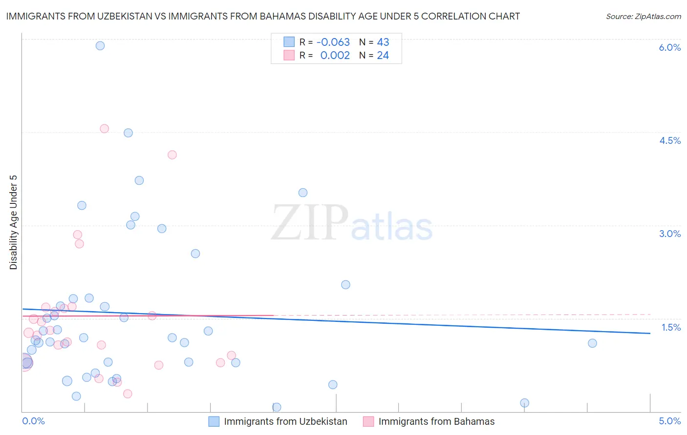 Immigrants from Uzbekistan vs Immigrants from Bahamas Disability Age Under 5