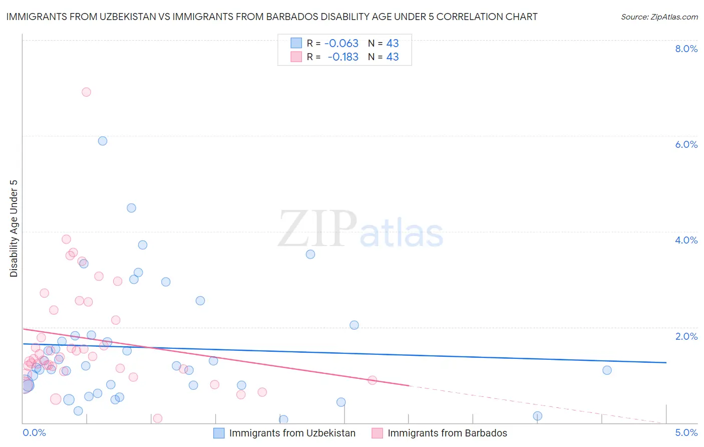 Immigrants from Uzbekistan vs Immigrants from Barbados Disability Age Under 5