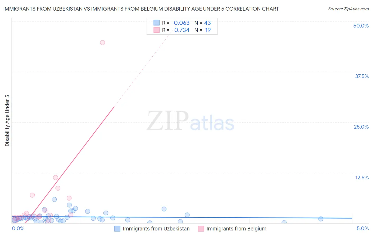 Immigrants from Uzbekistan vs Immigrants from Belgium Disability Age Under 5