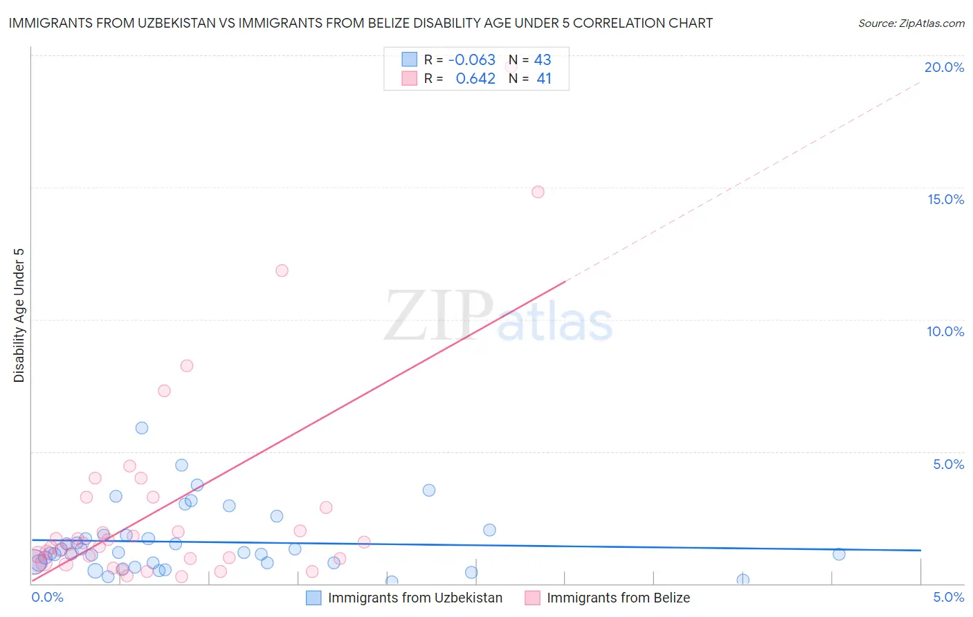 Immigrants from Uzbekistan vs Immigrants from Belize Disability Age Under 5