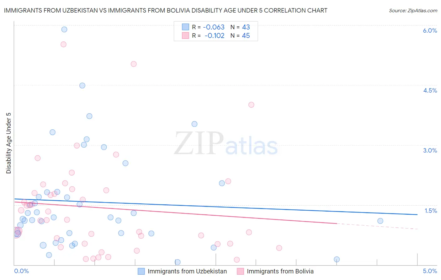 Immigrants from Uzbekistan vs Immigrants from Bolivia Disability Age Under 5