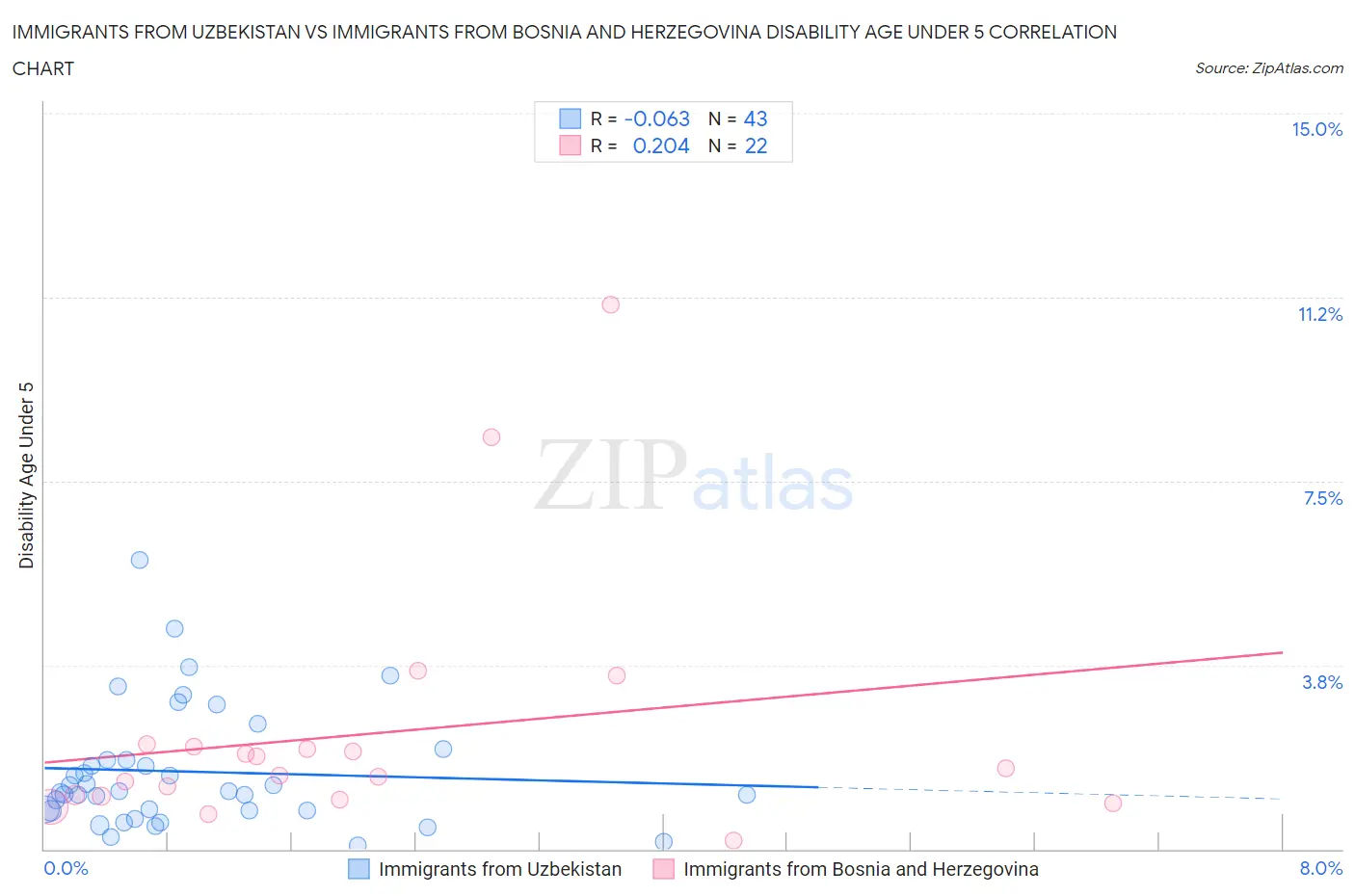 Immigrants from Uzbekistan vs Immigrants from Bosnia and Herzegovina Disability Age Under 5
