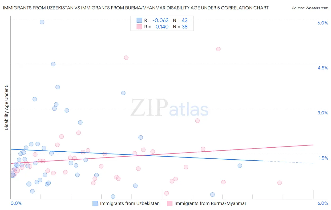 Immigrants from Uzbekistan vs Immigrants from Burma/Myanmar Disability Age Under 5