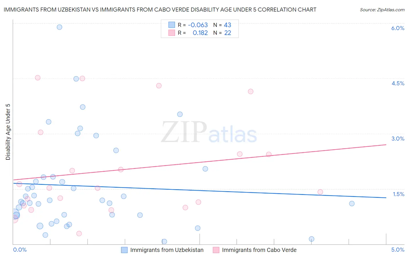 Immigrants from Uzbekistan vs Immigrants from Cabo Verde Disability Age Under 5