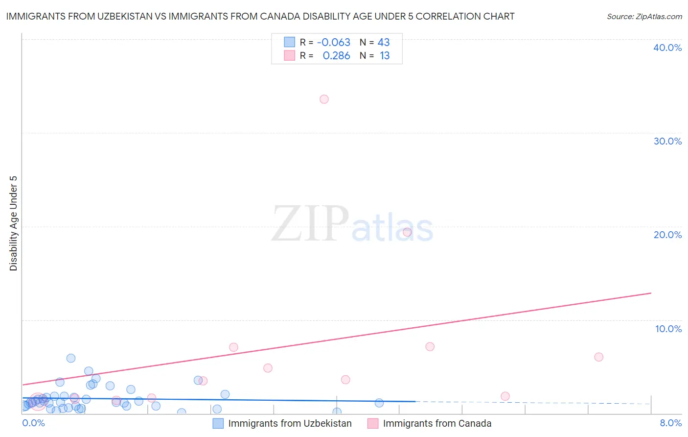Immigrants from Uzbekistan vs Immigrants from Canada Disability Age Under 5