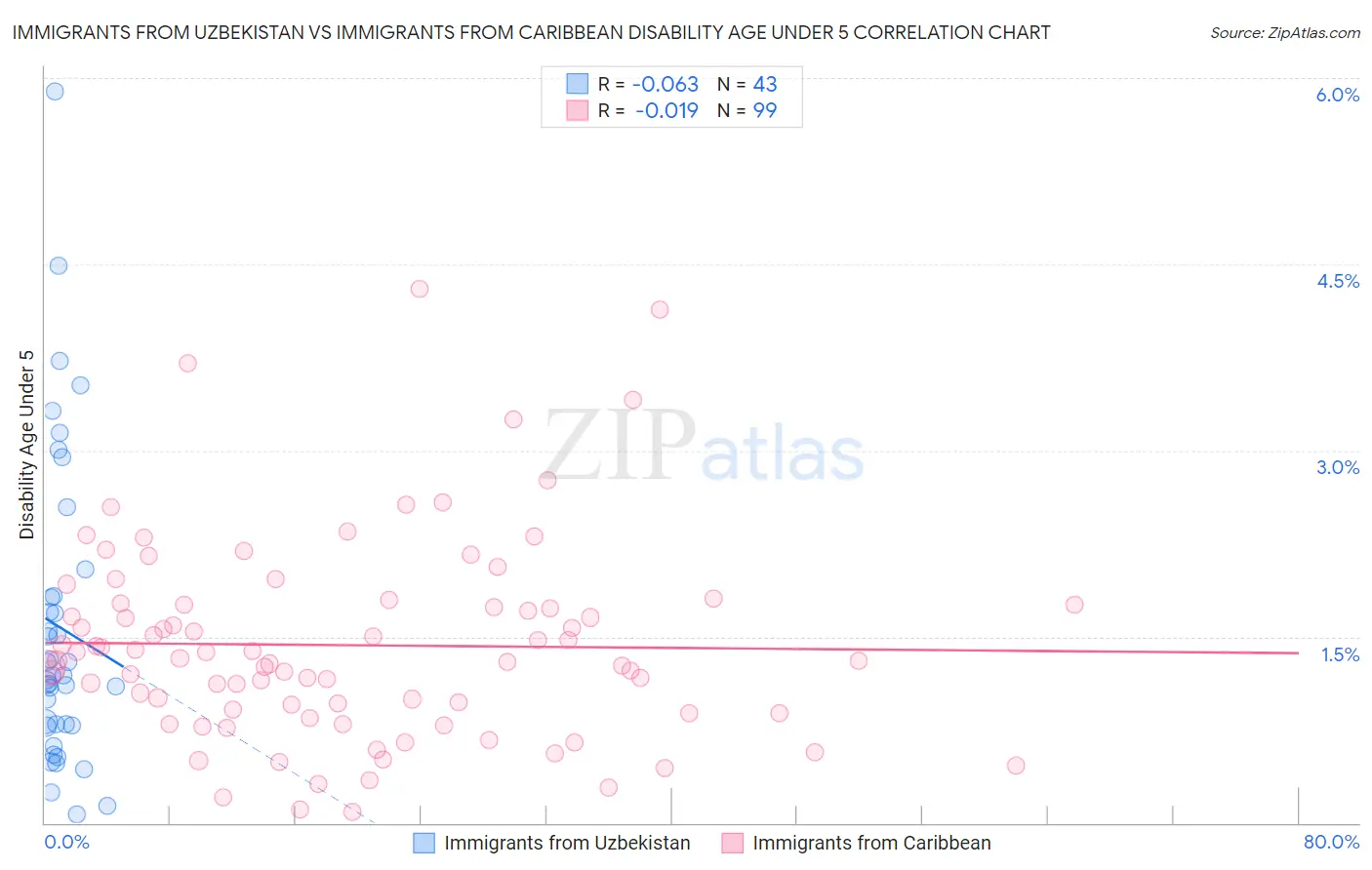 Immigrants from Uzbekistan vs Immigrants from Caribbean Disability Age Under 5