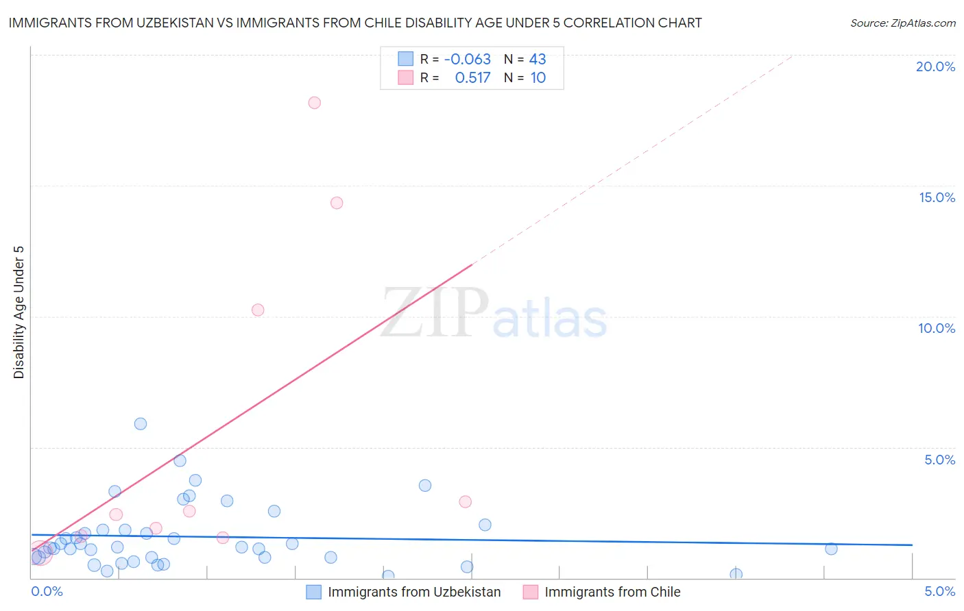 Immigrants from Uzbekistan vs Immigrants from Chile Disability Age Under 5