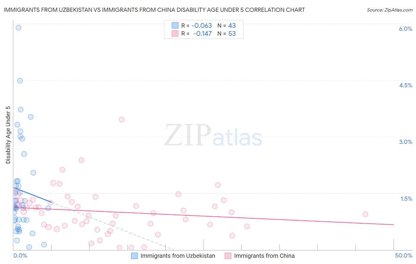 Immigrants from Uzbekistan vs Immigrants from China Disability Age Under 5