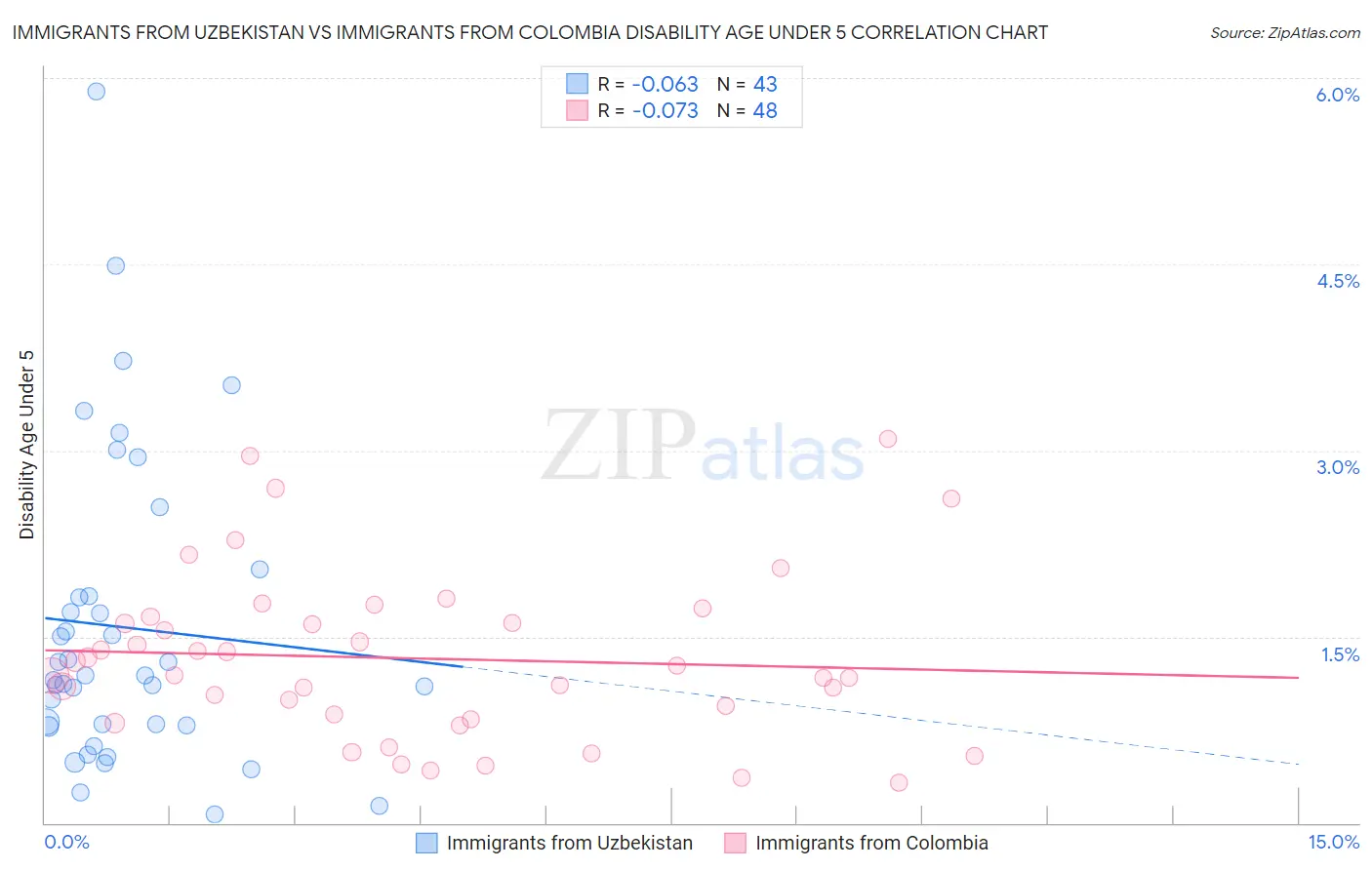 Immigrants from Uzbekistan vs Immigrants from Colombia Disability Age Under 5