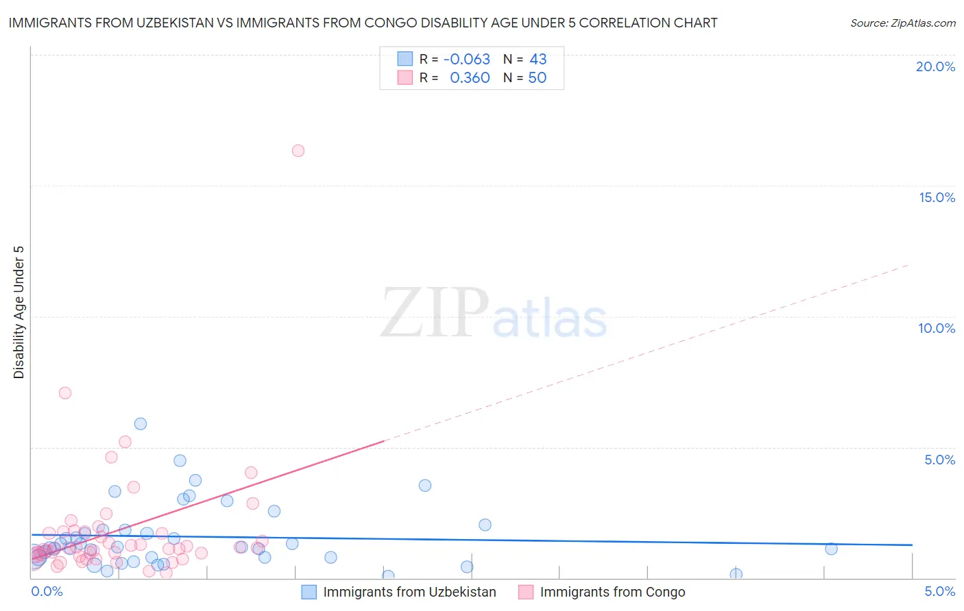 Immigrants from Uzbekistan vs Immigrants from Congo Disability Age Under 5