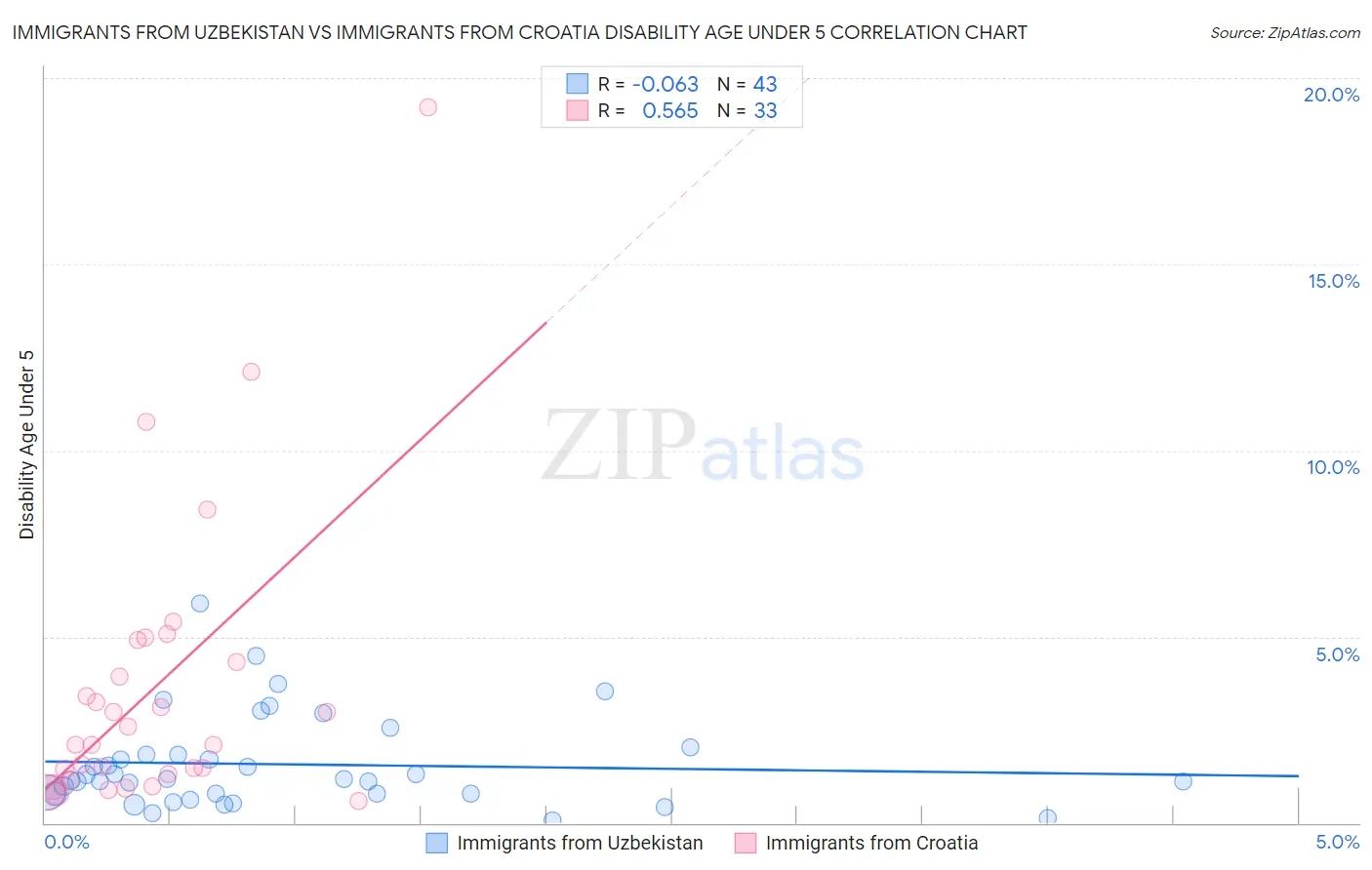 Immigrants from Uzbekistan vs Immigrants from Croatia Disability Age Under 5