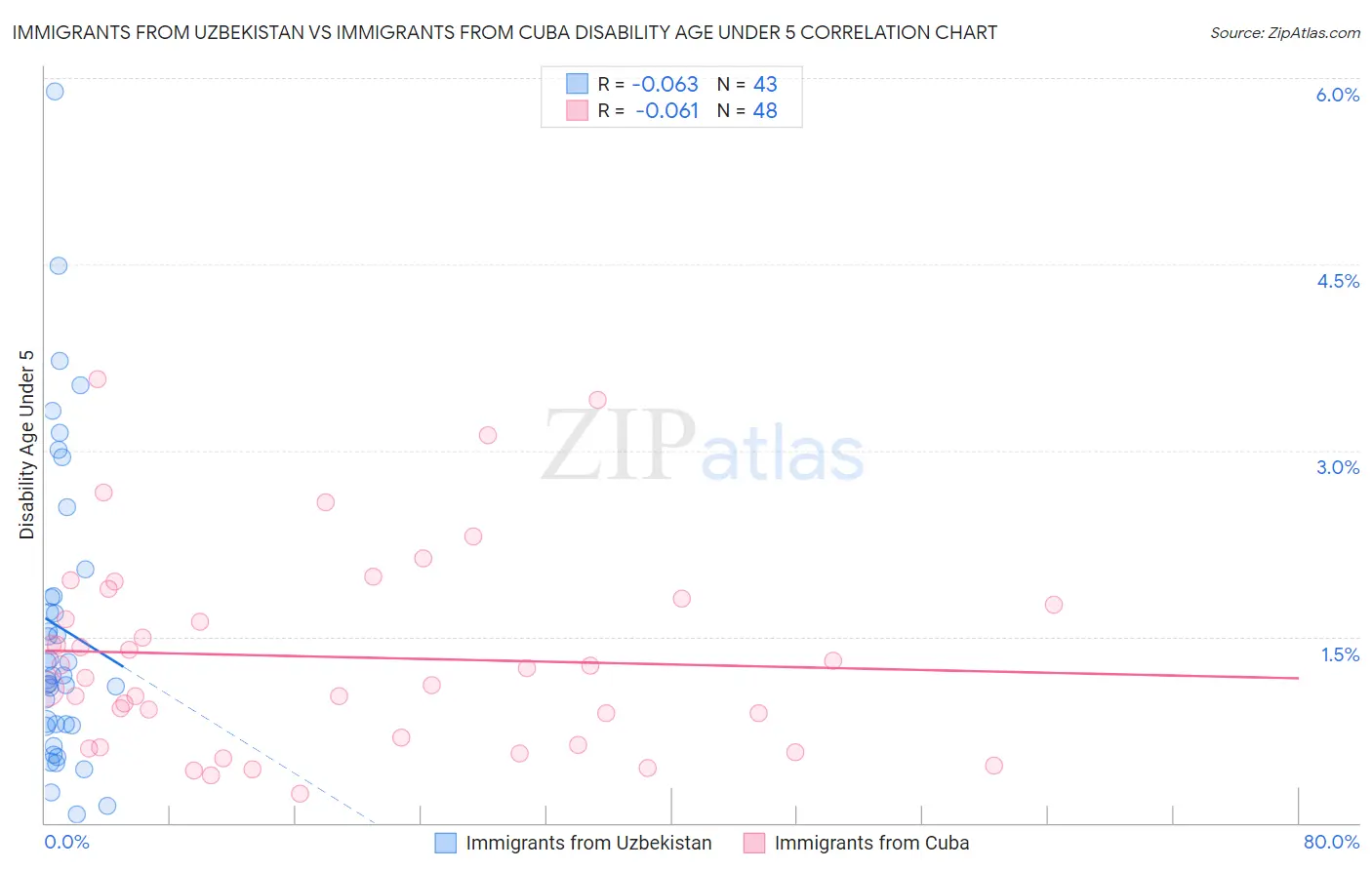Immigrants from Uzbekistan vs Immigrants from Cuba Disability Age Under 5