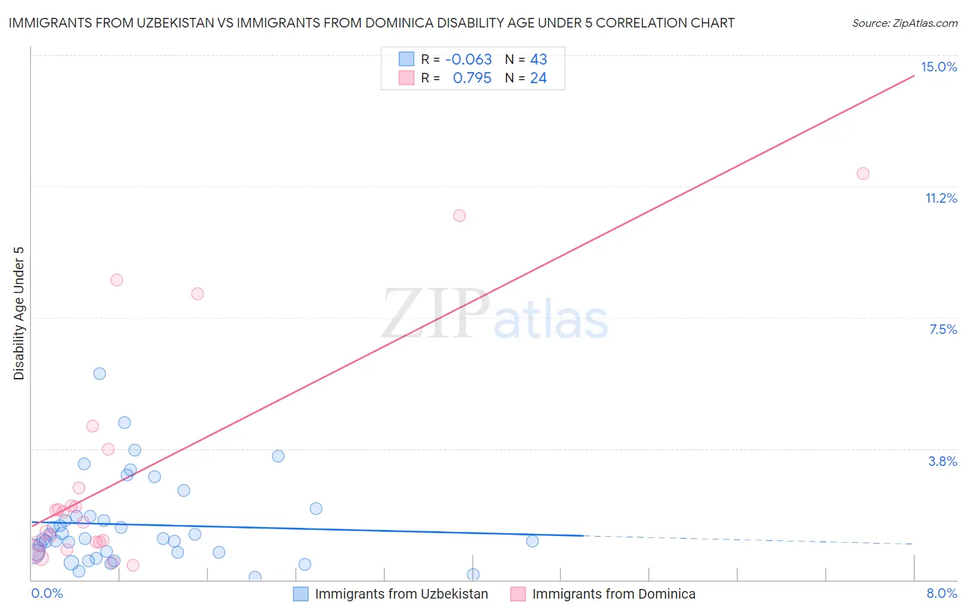 Immigrants from Uzbekistan vs Immigrants from Dominica Disability Age Under 5
