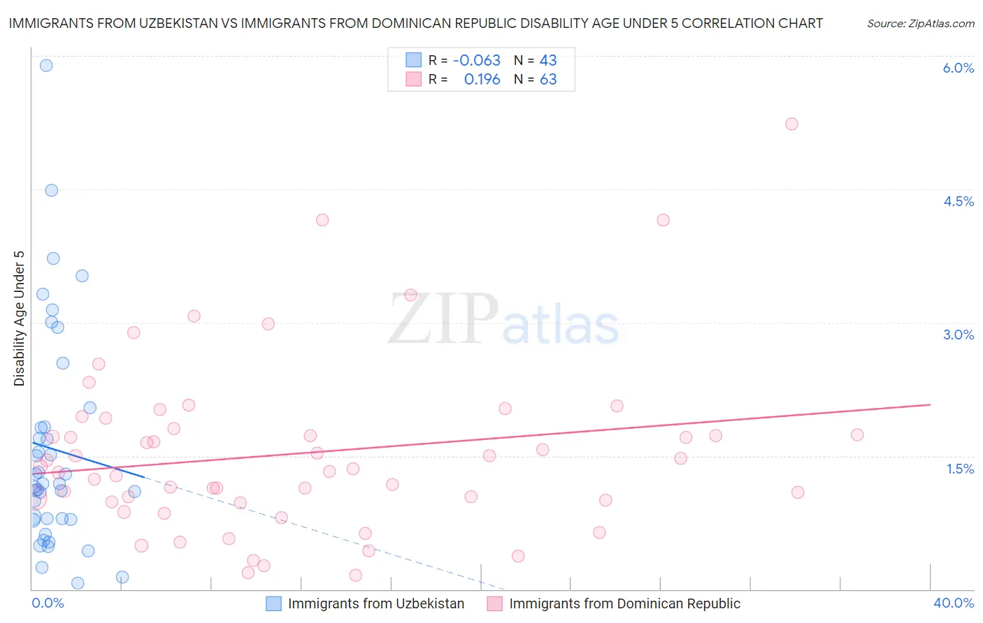Immigrants from Uzbekistan vs Immigrants from Dominican Republic Disability Age Under 5