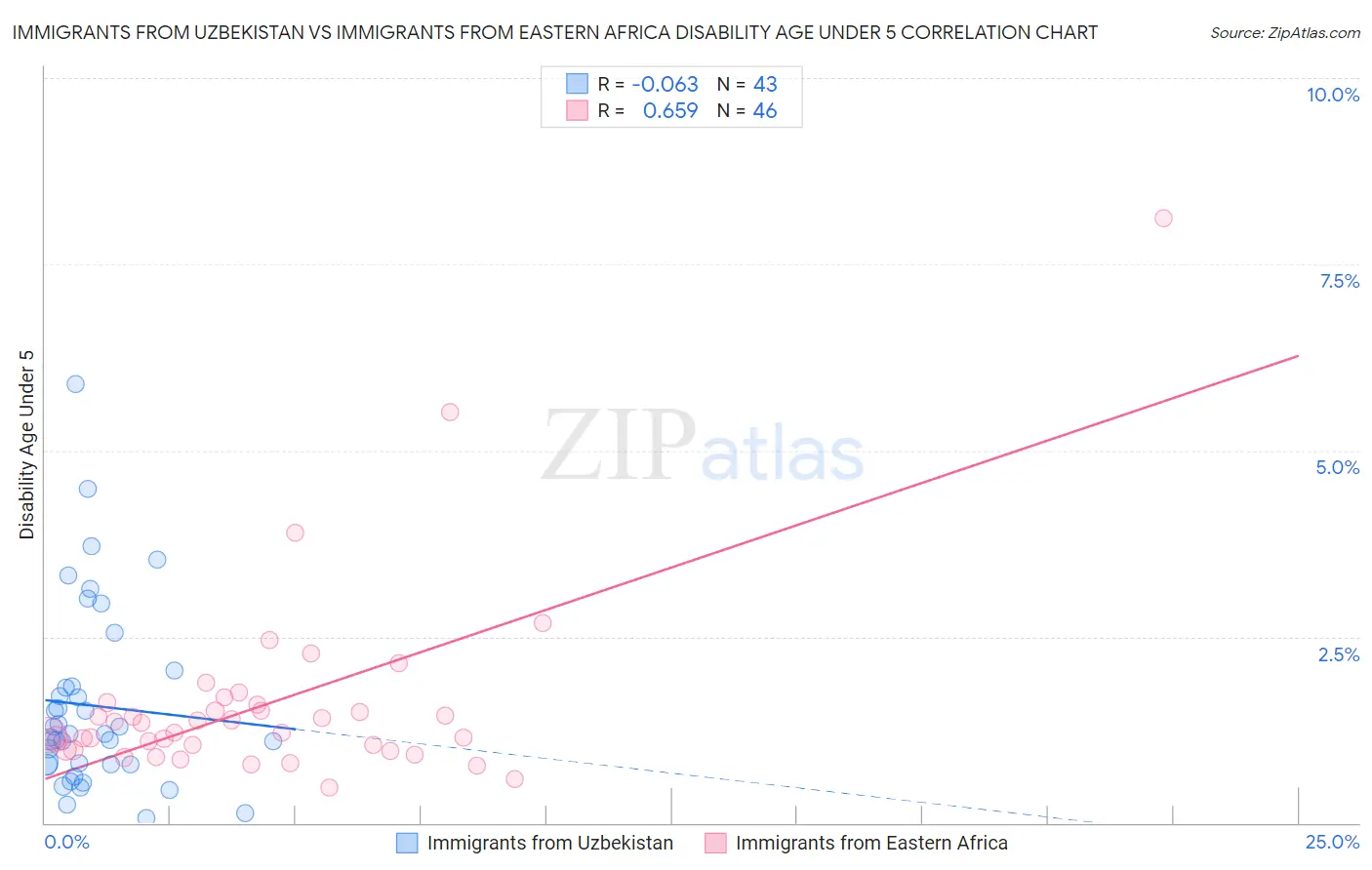 Immigrants from Uzbekistan vs Immigrants from Eastern Africa Disability Age Under 5