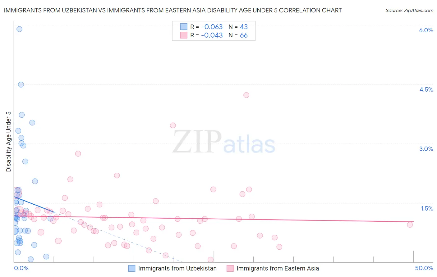 Immigrants from Uzbekistan vs Immigrants from Eastern Asia Disability Age Under 5