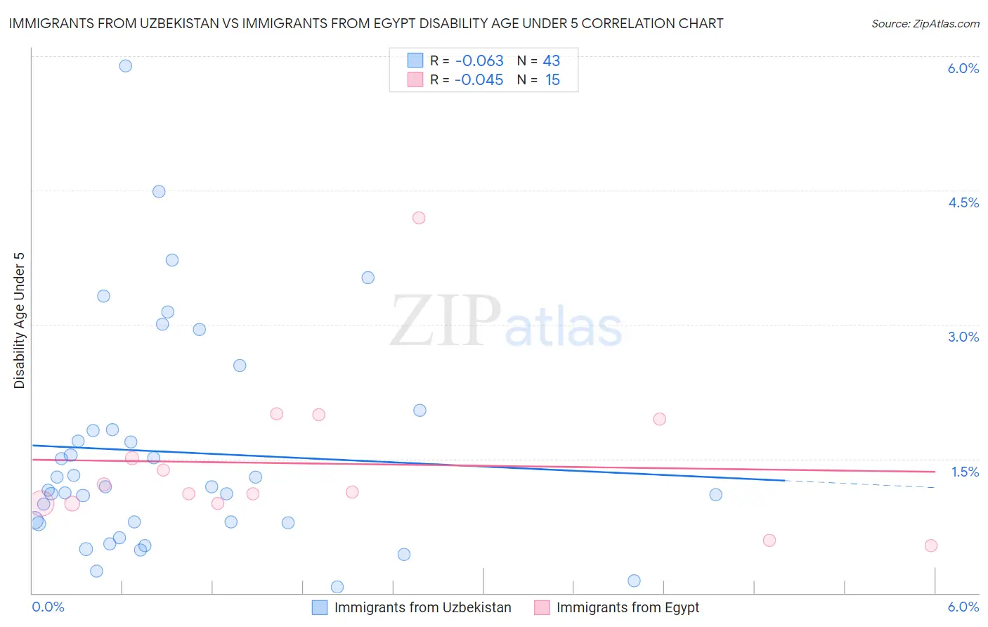 Immigrants from Uzbekistan vs Immigrants from Egypt Disability Age Under 5